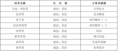 河北省成人高考考試科目有哪些？