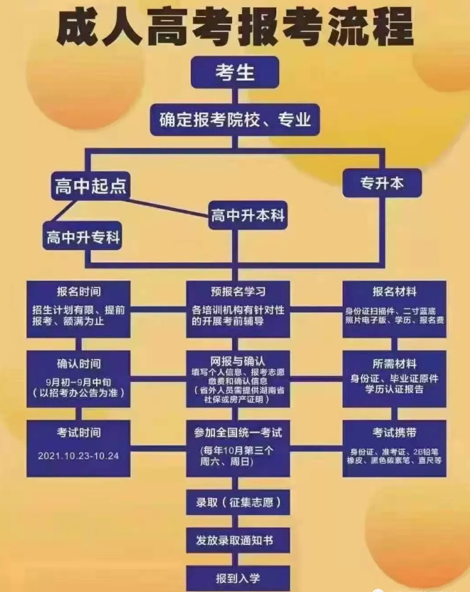2021年河北省成人高考報考須知，必看！