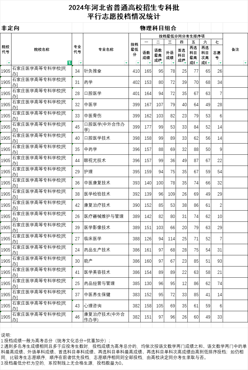 2024年石家莊醫(yī)學(xué)高等專(zhuān)科學(xué)校投檔分?jǐn)?shù)線(xiàn)