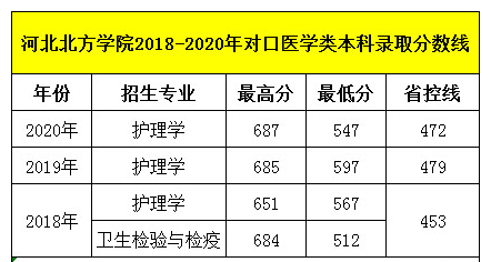 石家莊天使護士學(xué)校畢業(yè)生可以考河北北方學(xué)院嗎？錄取分數(shù)線多少呢？