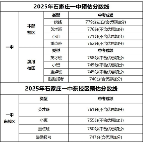 石家莊42中、24中、27中、15中、1中系、2中系、正中、精英、等近30所高中分數(shù)線及收費標準！