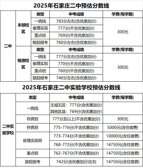 石家莊42中、24中、27中、15中、1中系、2中系、正中、精英、等近30所高中分數(shù)線及收費標準！