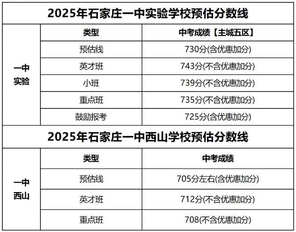 石家莊42中、24中、27中、15中、1中系、2中系、正中、精英、等近30所高中分數(shù)線及收費標準！